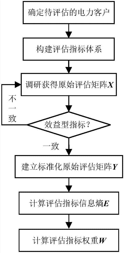 Power selling company customer selection evaluation index weight calculation method based on entropy weight method