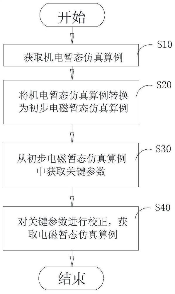 Method for establishing large-scale electromagnetic transient simulation example