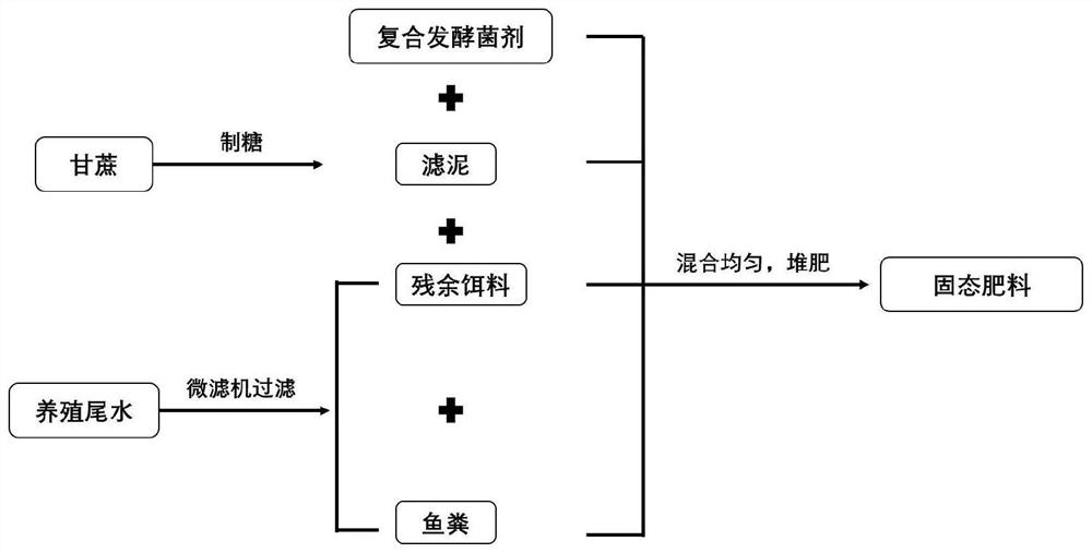 Method for preparing sugarcane solid fertilizer from culture tail water filtration residues