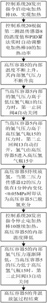 Simple hydrogen single-stage pressurized purifying filling system and using method thereof