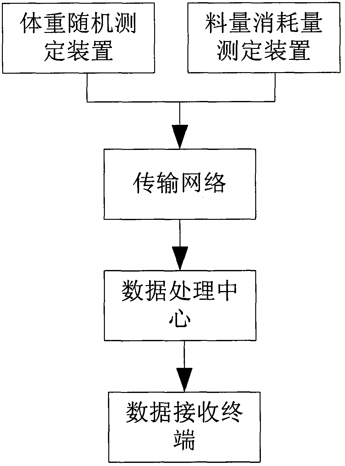 An intelligent intensive livestock and poultry monitoring system and method