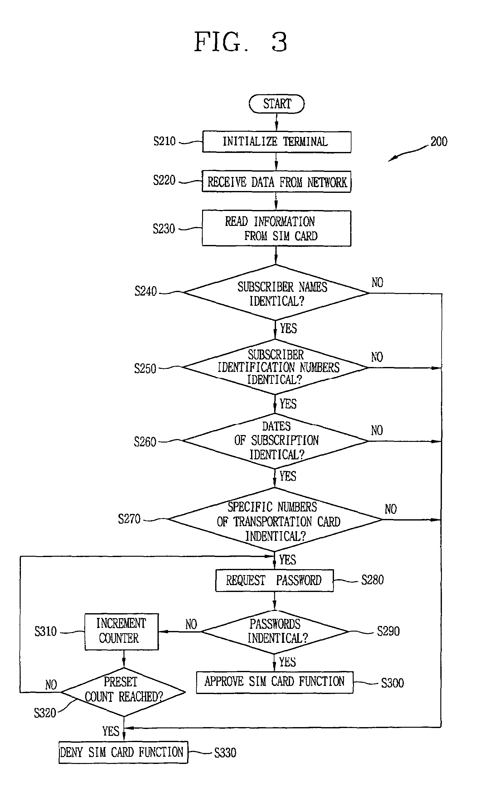 Apparatus and method for controlling use of a SIM card of a mobile terminal