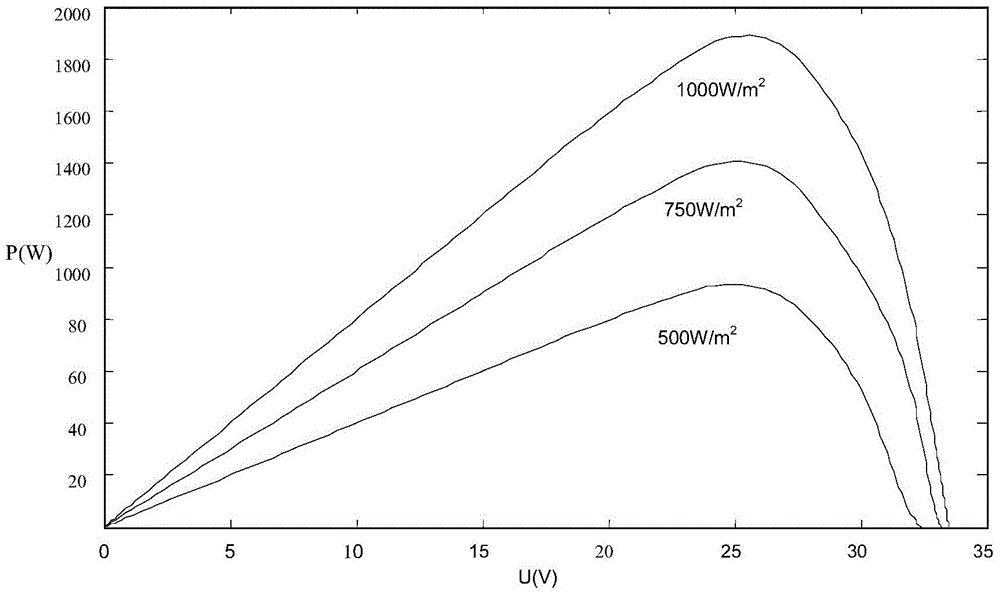 A mppt method based on temperature and light intensity feedback