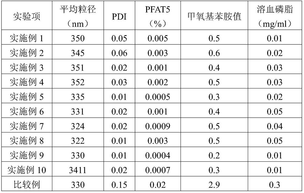 A method for preparing composite oil nanoemulsion by low temperature dissolution of phospholipid-microfluidic technology