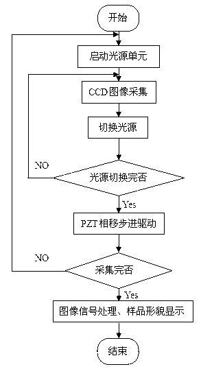Method and device for surface appearance interference measurement