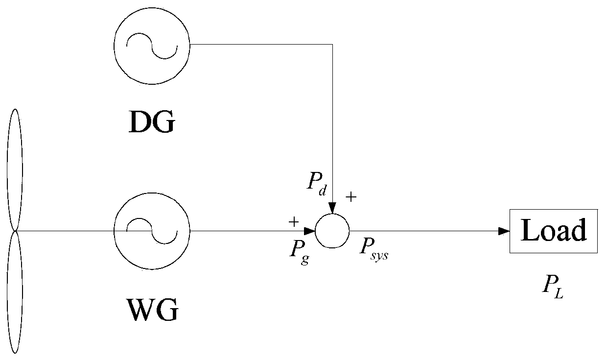 Load-frequency control method for wind-diesel hybrid electric power system mainly relying on diesel engine side