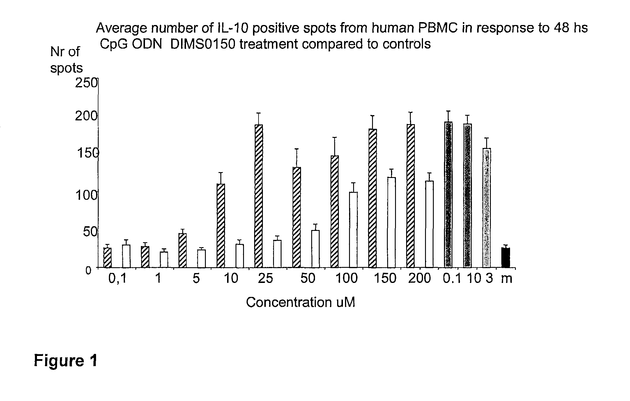 Method for modulating responsiveness to steroids