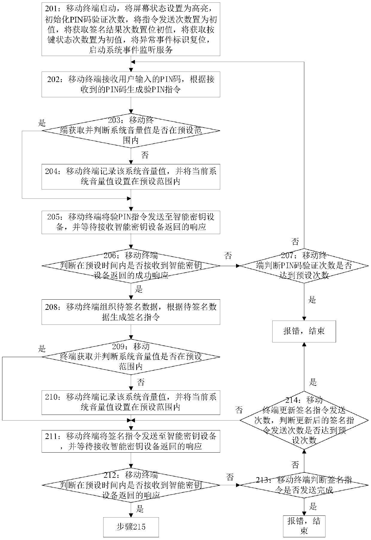 A method and device for handling exceptions