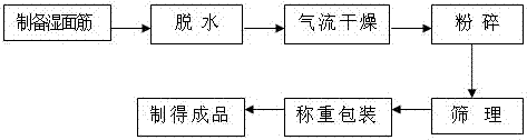 A post-treatment process for drying gluten