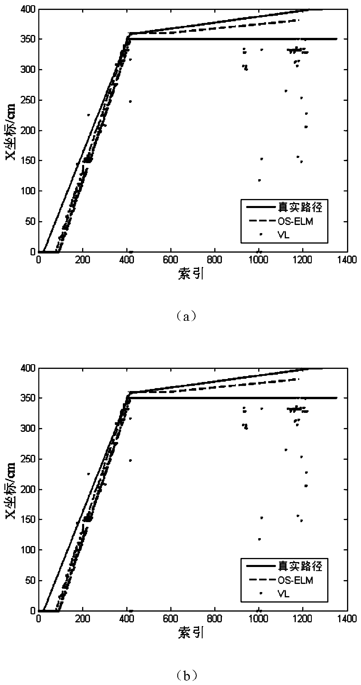 Indoor positioning method based on OS-ELM fusion vision and inertial information