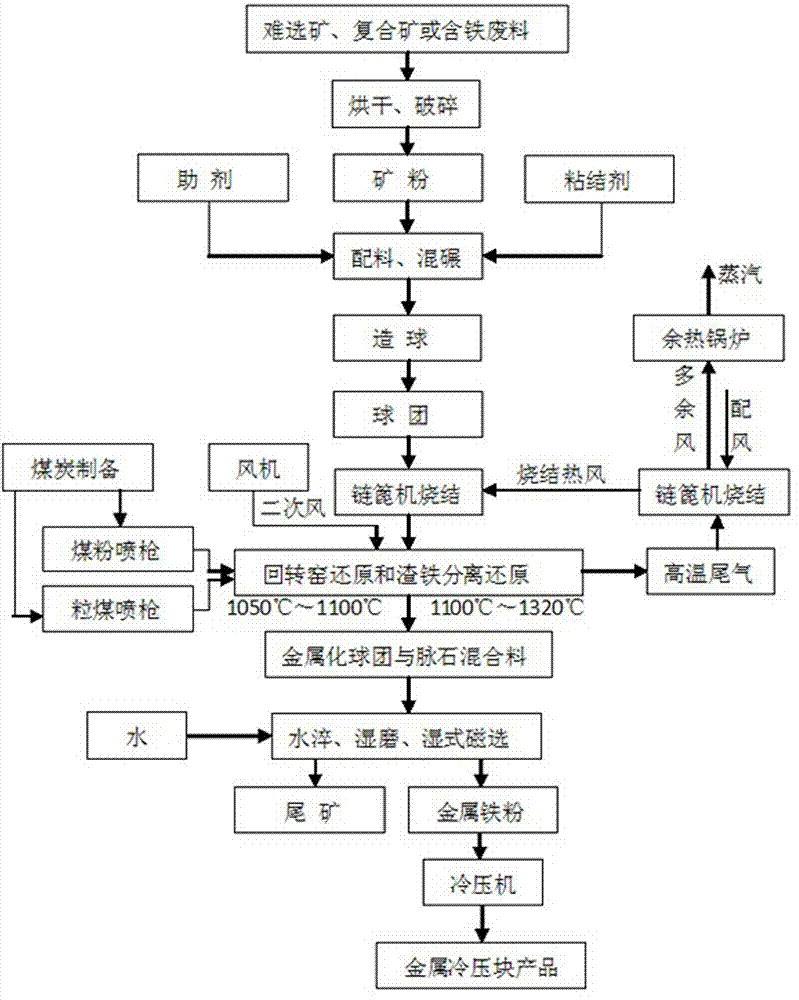 Equipment and method for carrying out slag-iron separation and iron reduction on refractory ore, complex ore and chemical industry ferruginous waste