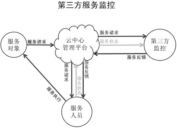 Household service process monitoring method based on mobile internet and household service process monitoring system based on mobile internet