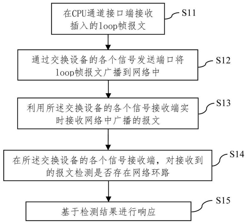 Network loop monitoring method, system and device and storage medium
