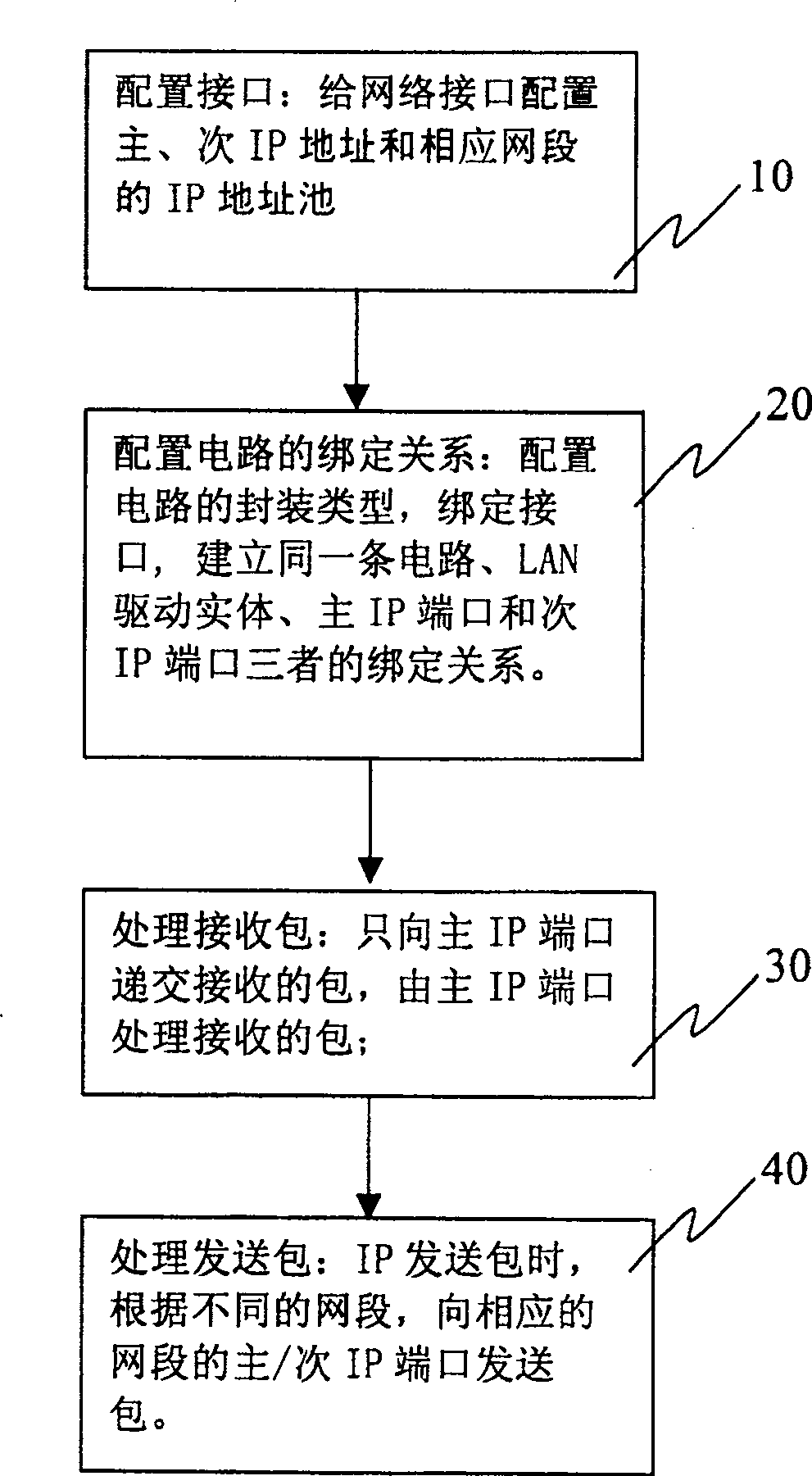 Method and device for providing multiple different net section IP address by one circuit