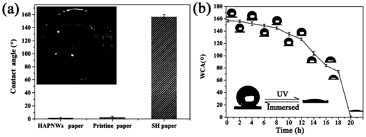 Preparation method of novel Kevlar fiber enhanced multipurpose paper based on ultralong hydroxyapatite nanometer lines