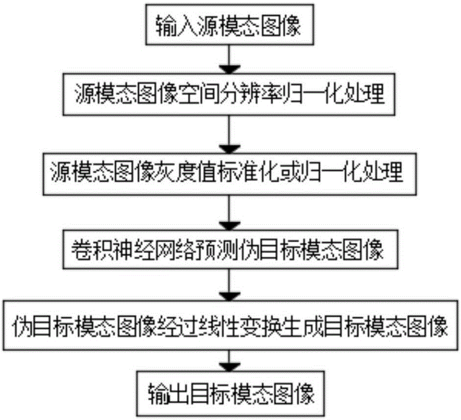 Medical image modal synthesis method