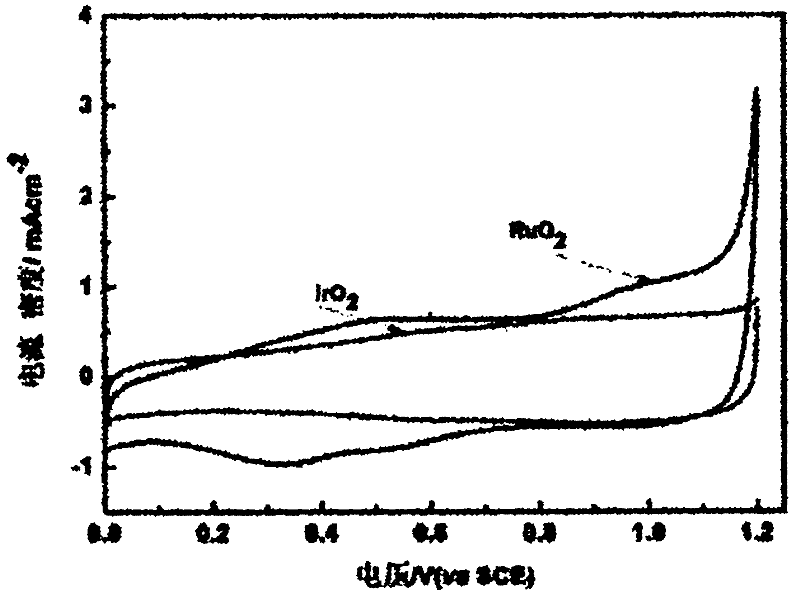 Method for preparing SPE (solid polymer electrolyte) anodic oxygen evolution catalysts for water electrolysis