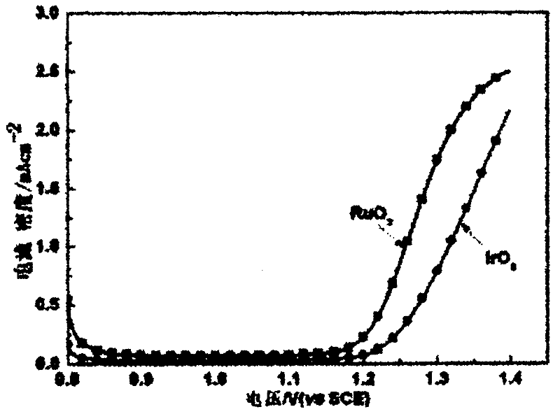 Method for preparing SPE (solid polymer electrolyte) anodic oxygen evolution catalysts for water electrolysis