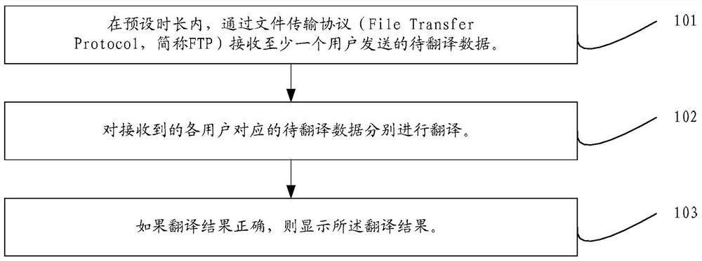 Method and device for document translation