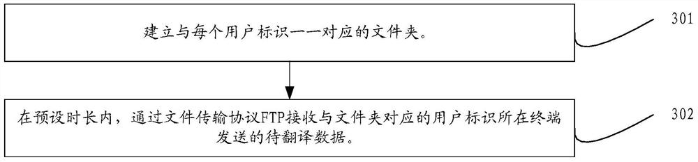 Method and device for document translation