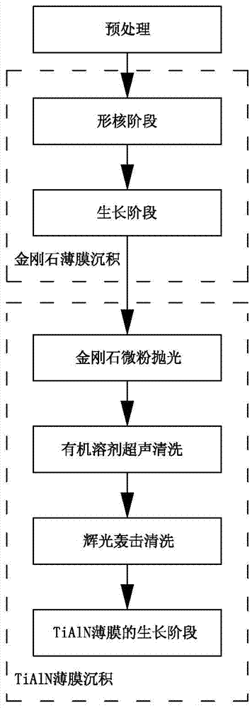 Preparation method of diamond/tialn composite coating on the surface of cemented carbide tool