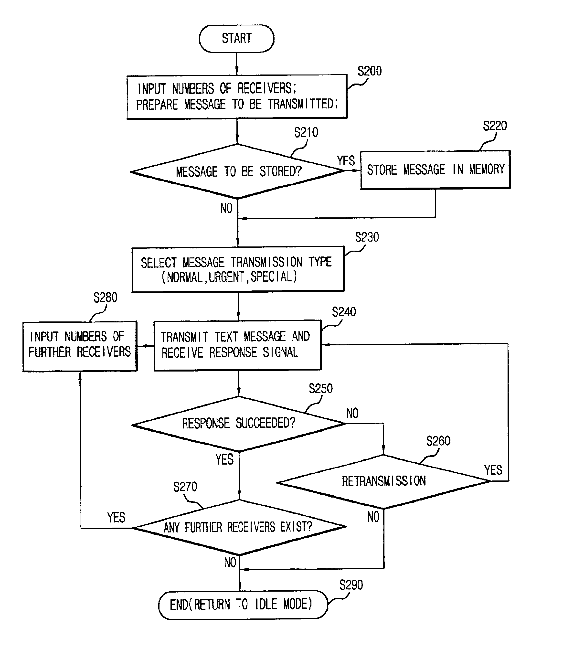 Method of transmitting one text message to many receivers
