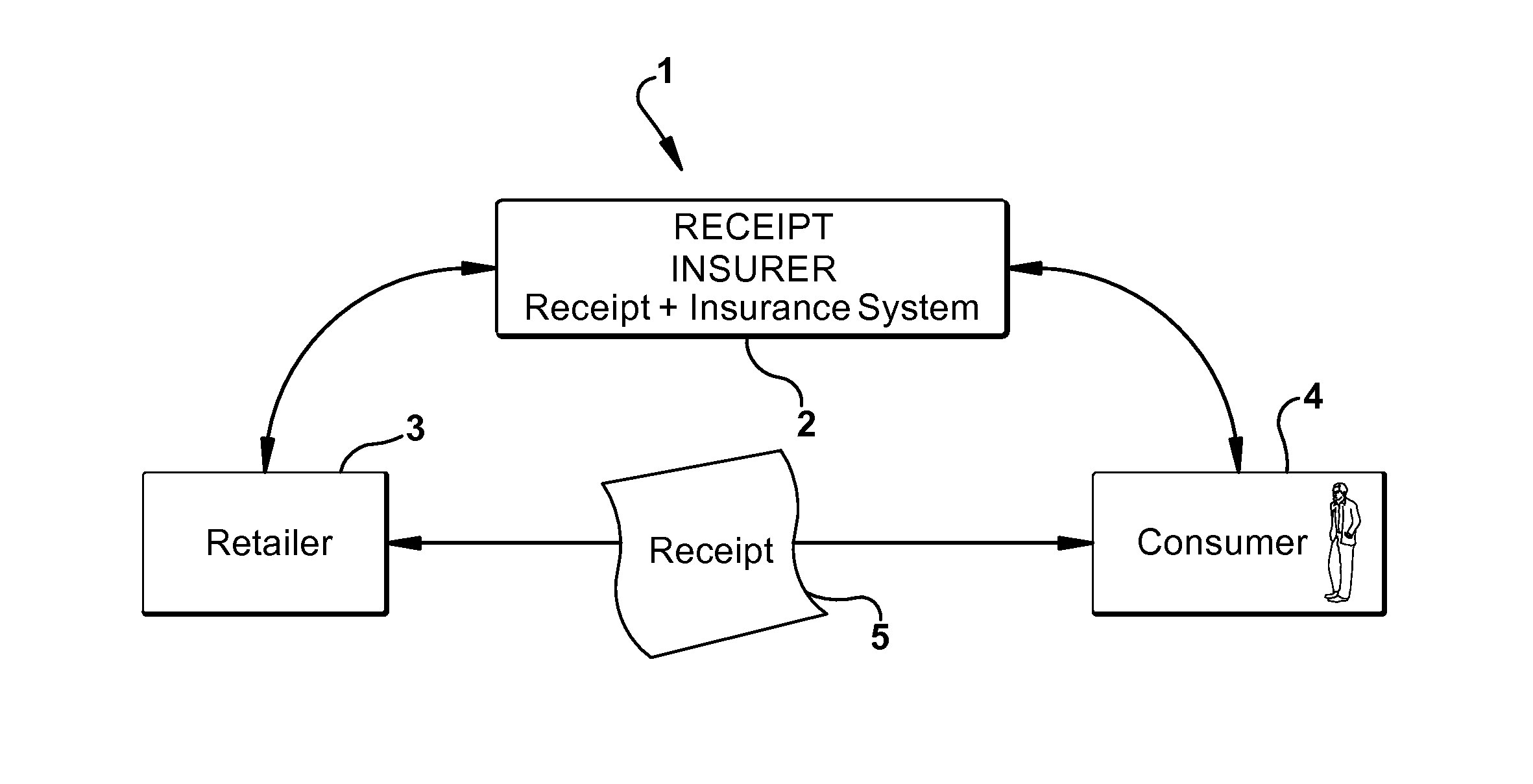 Receipt insurance systems and methods