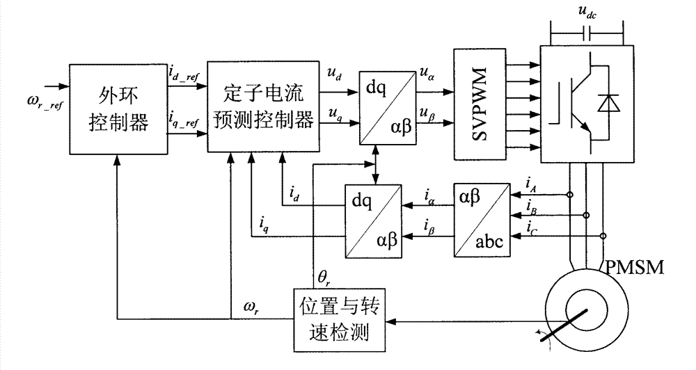 Current predictive control method of permanent magnet synchronous motor