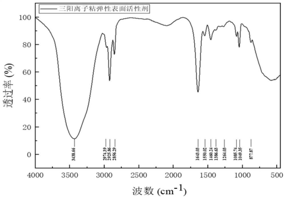 Preparation Method And Application Of Novel Low-dosage Temperature ...