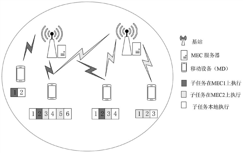 A subtask cooperative scheduling method for mobile edge computing system