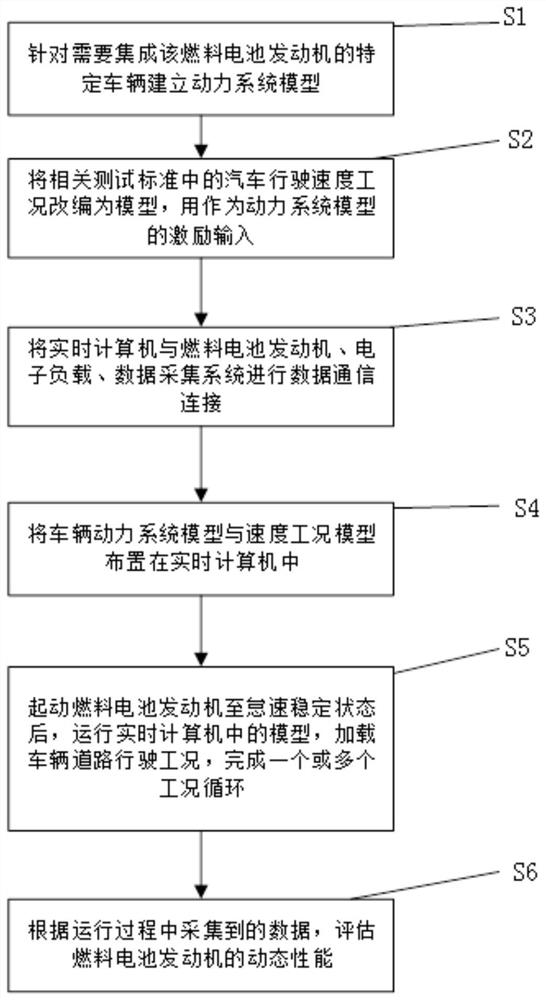 A dynamic test method for a vehicle fuel cell engine in a powertrain circuit