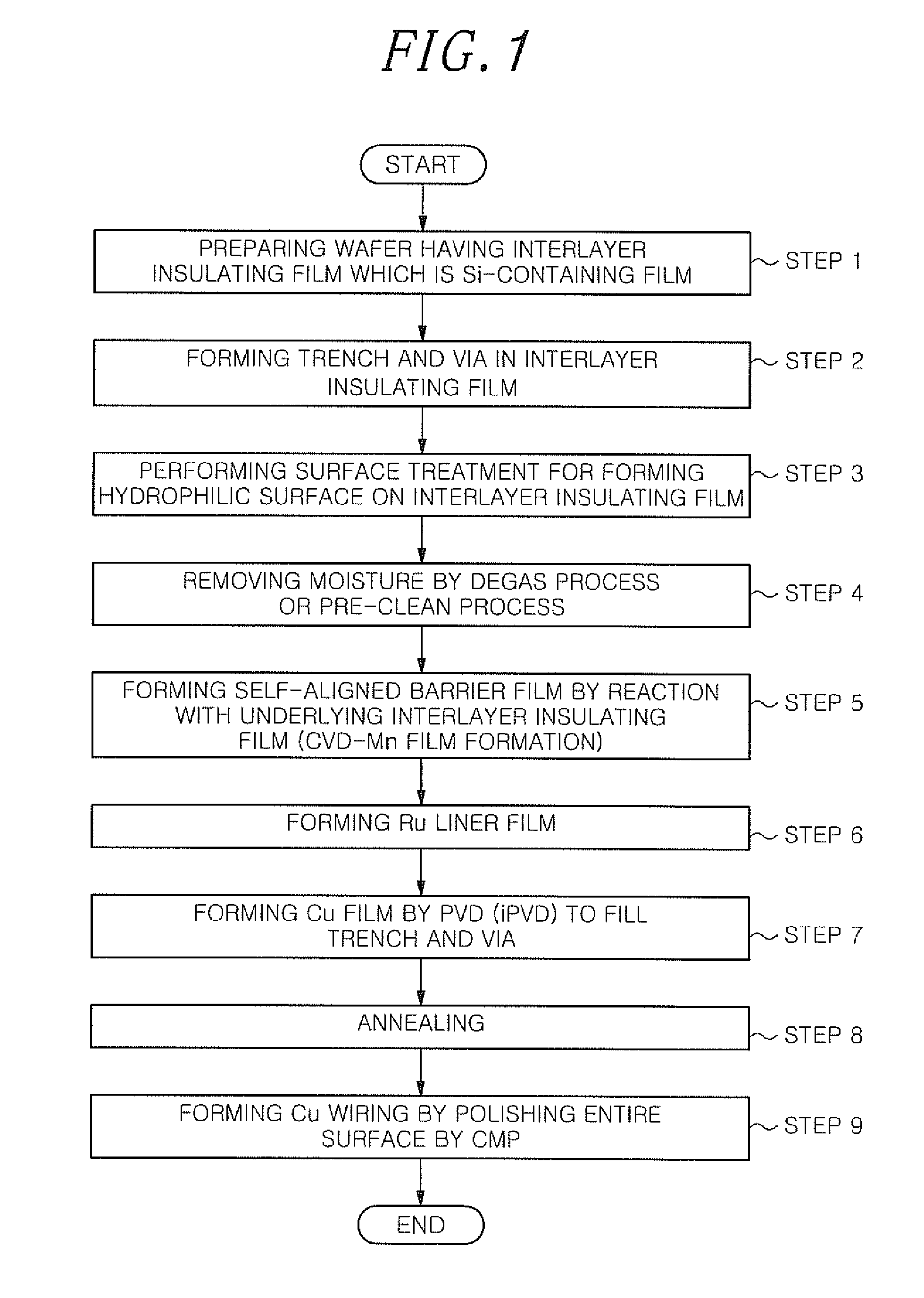 Method for forming copper wiring
