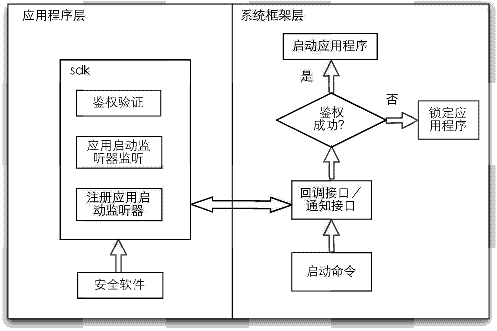 Application program starting control method and device