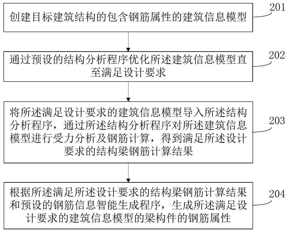 Structural beam steel bar information generation method based on building information model and related device