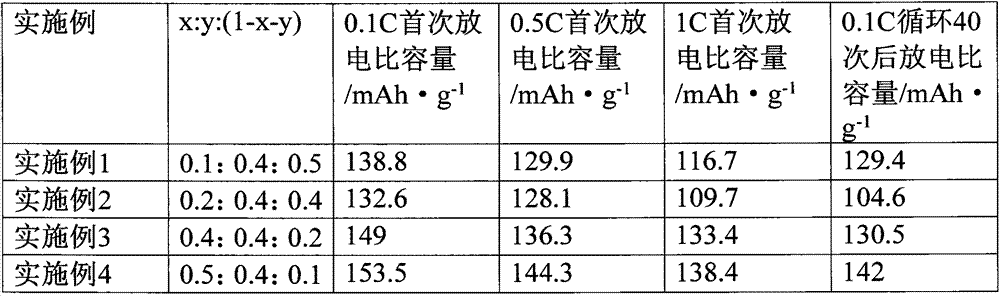 A kind of preparation method of polynuclear core-shell structure phosphate series composite positive electrode material for lithium ion battery