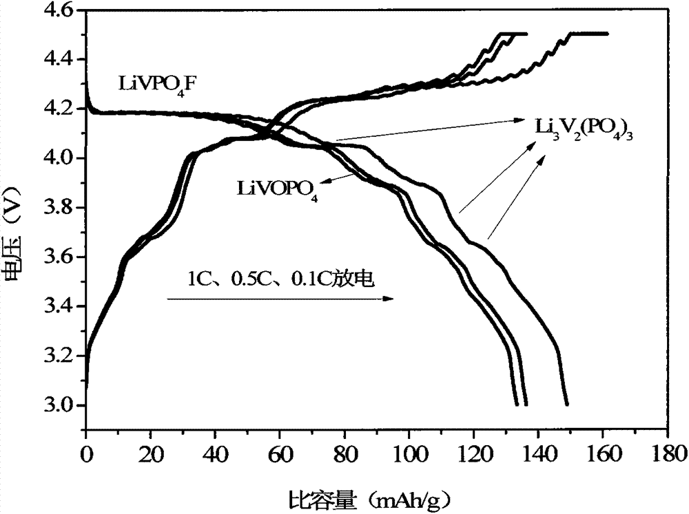 A kind of preparation method of polynuclear core-shell structure phosphate series composite positive electrode material for lithium ion battery