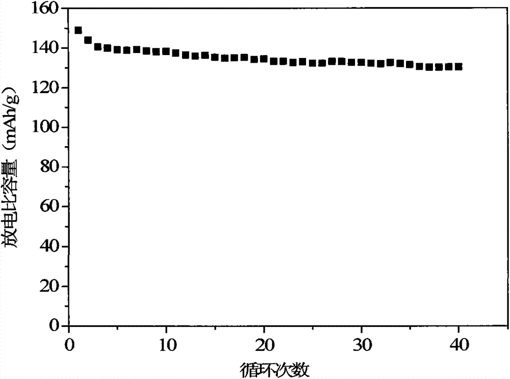 A kind of preparation method of polynuclear core-shell structure phosphate series composite positive electrode material for lithium ion battery