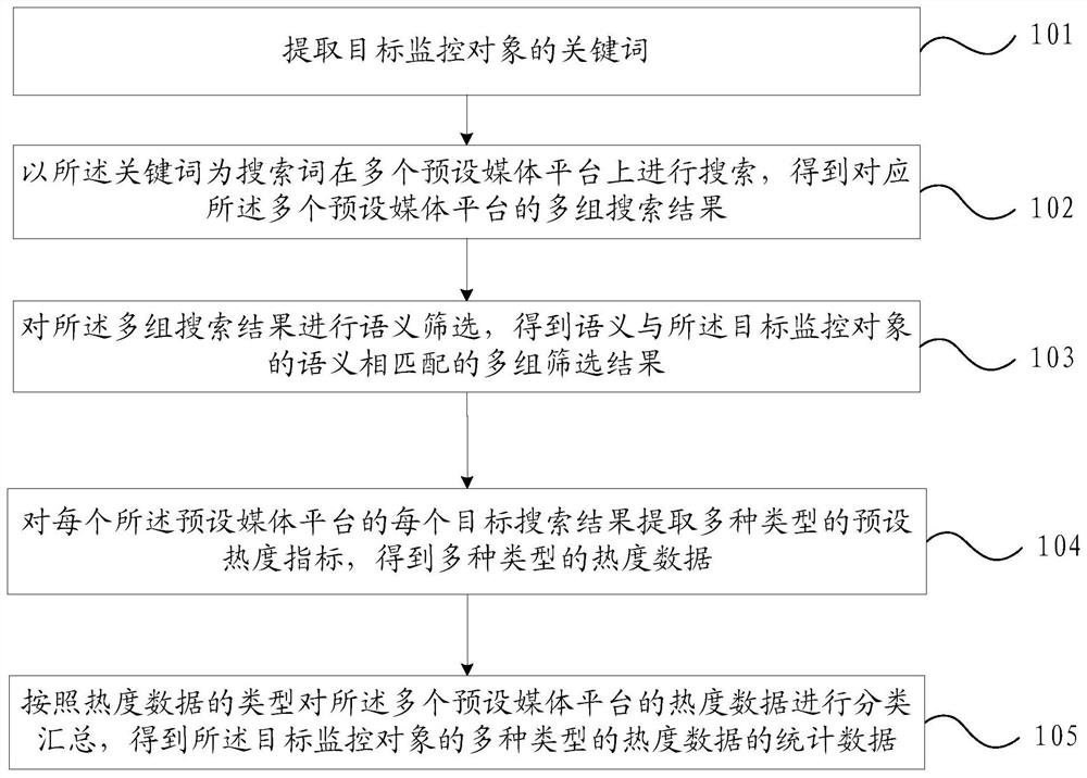 Data statistics method and device