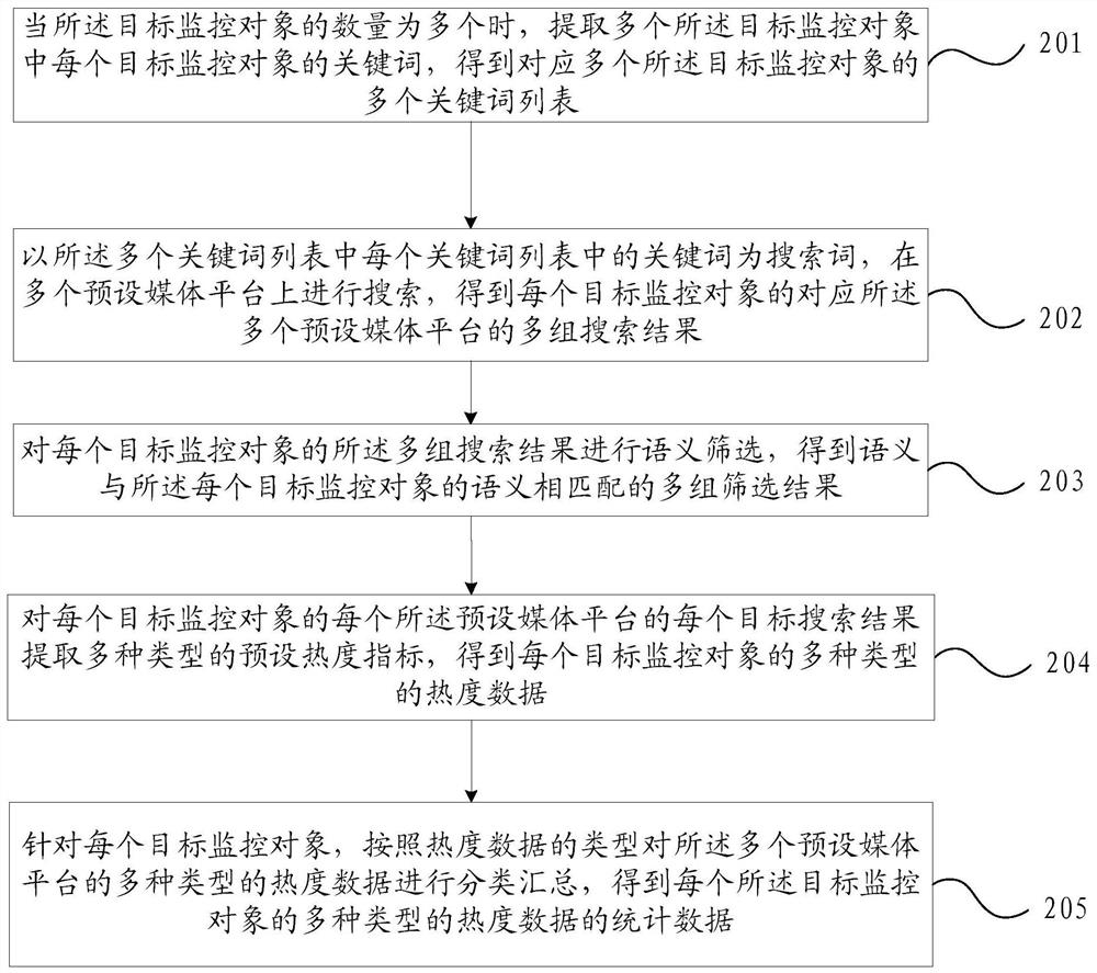 Data statistics method and device