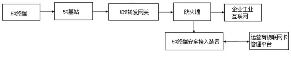5G terminal security access device, system and equipment