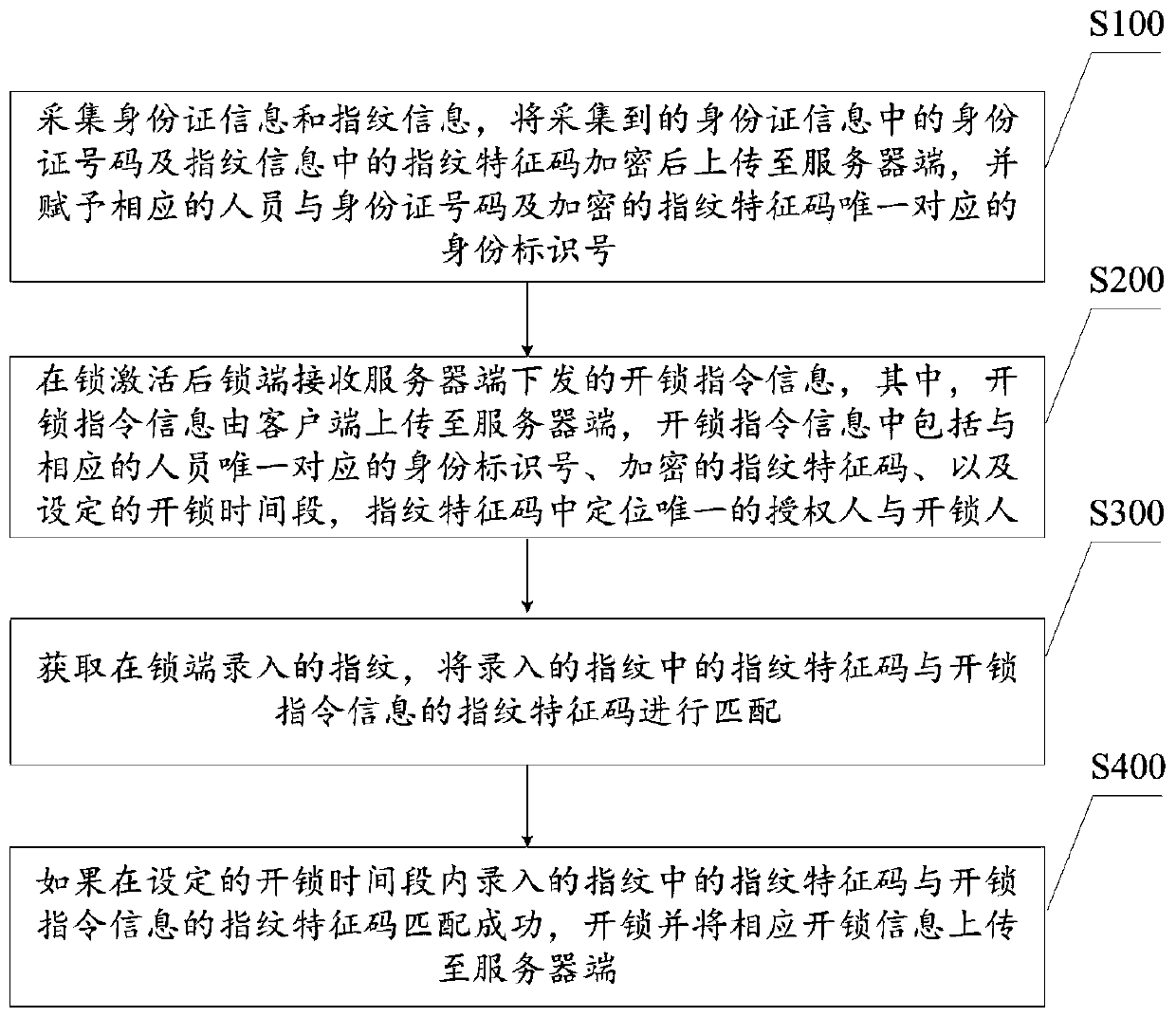 Application method and device of identity card fingerprint at lock end, equipment and storage medium