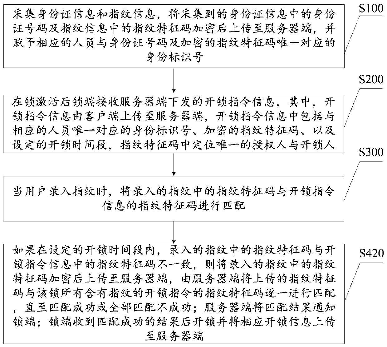 Application method and device of identity card fingerprint at lock end, equipment and storage medium