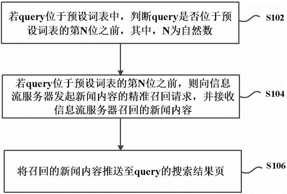 Pushing method and device for news content in research