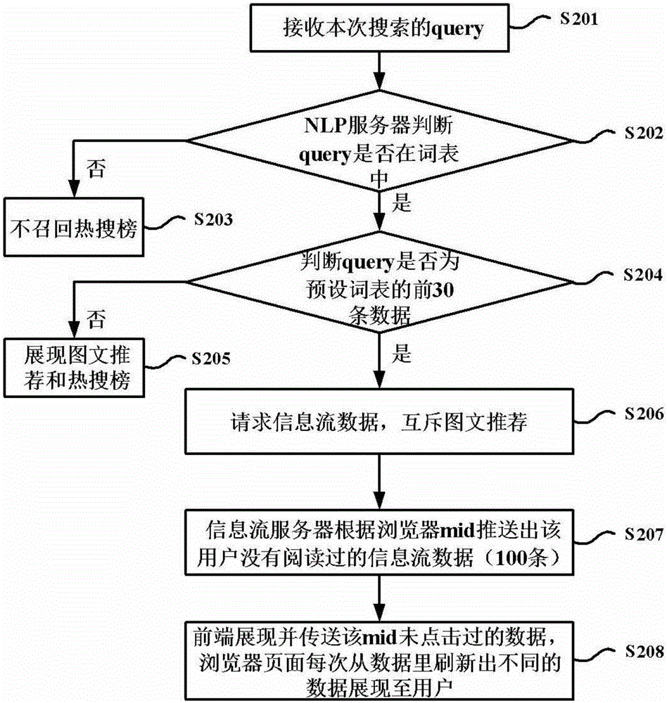 Pushing method and device for news content in research