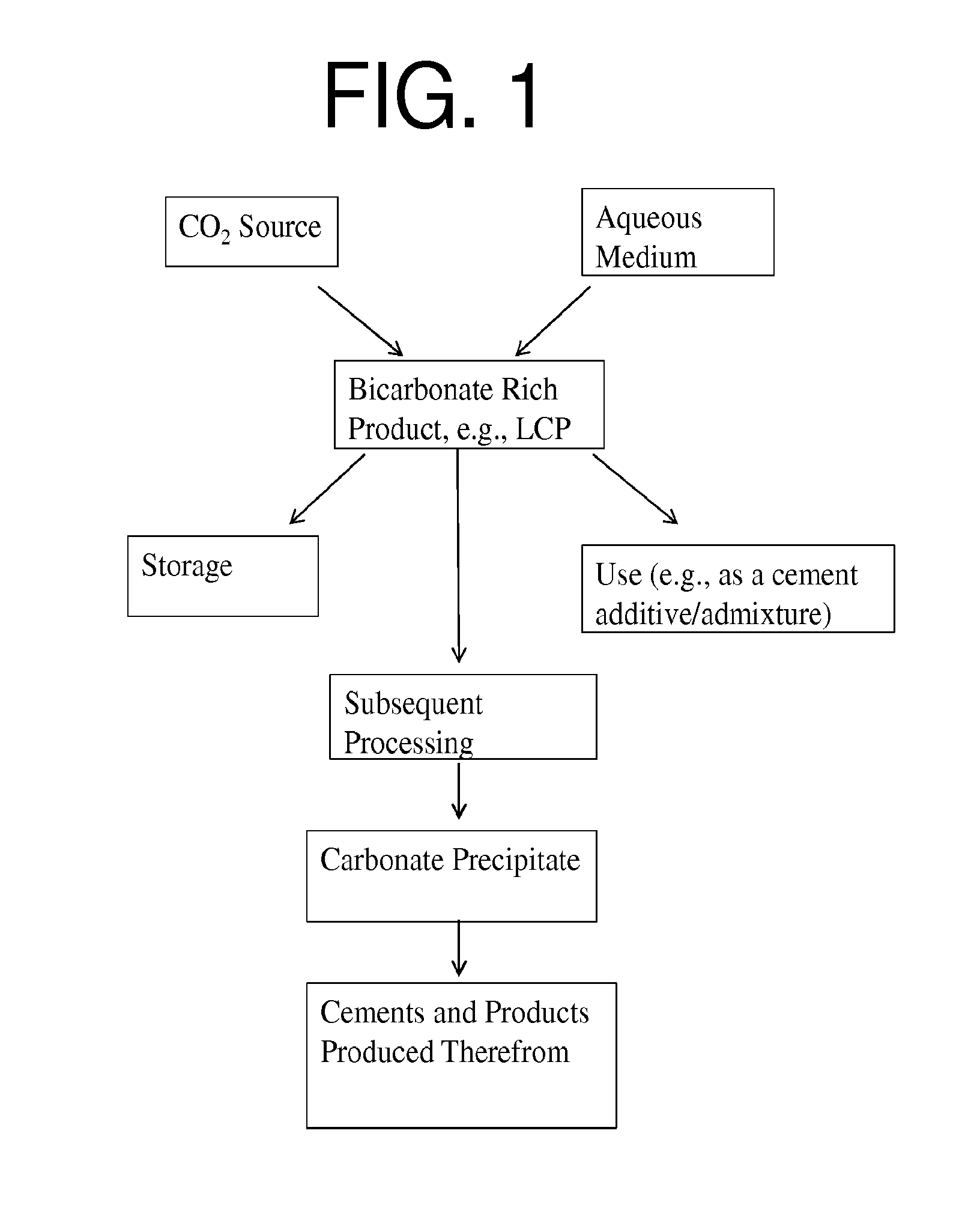 Carbon Sequestration Methods and Systems, and Compositions Produced Thereby