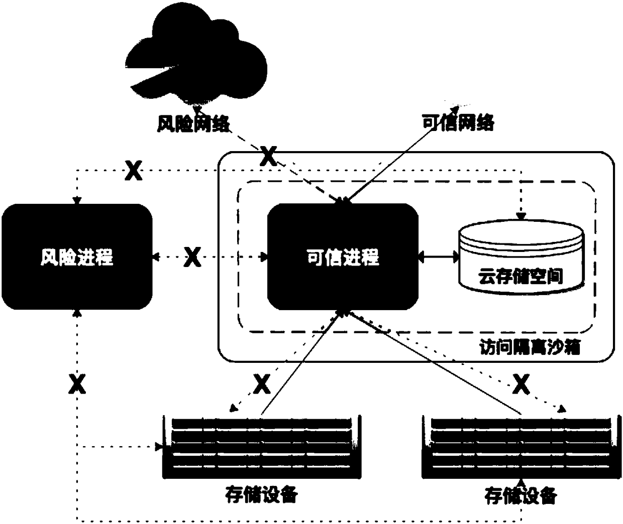 Cloud storage security access method based on sandbox technology