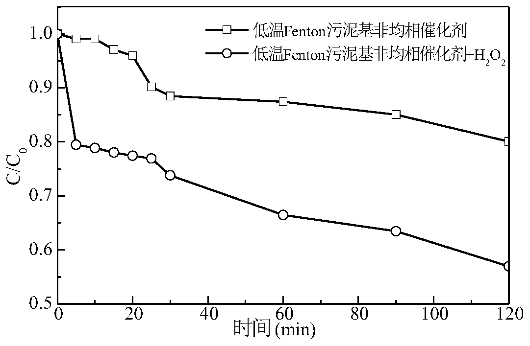 Preparation and application of hierarchical pore-low valent iron Fenton sludge-based heterogeneous catalyst
