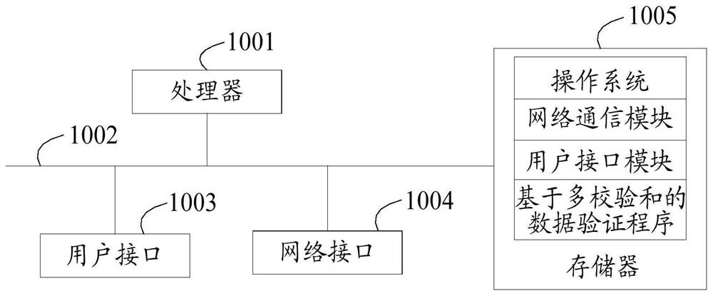 Data verification method, device and storage medium based on multiple checksums