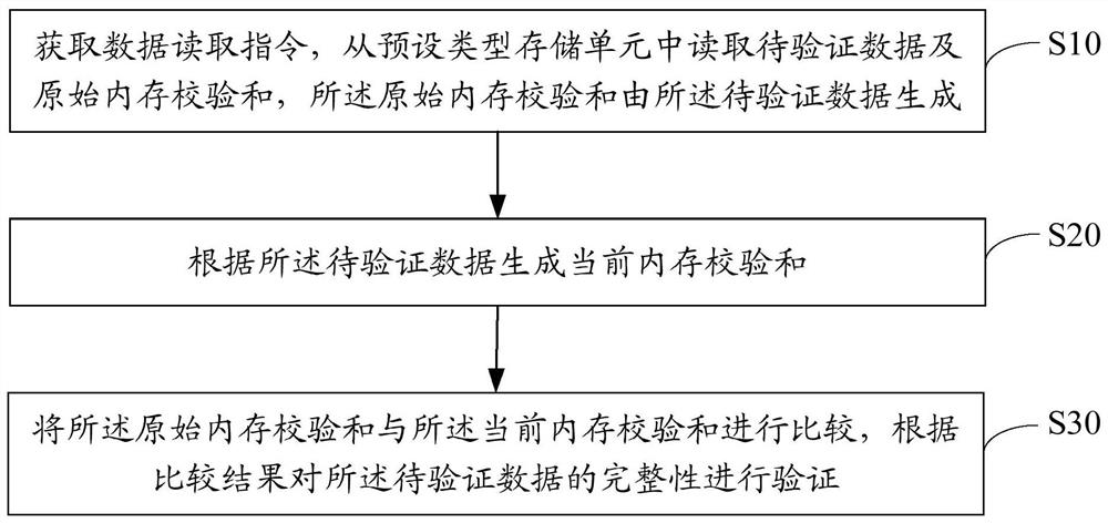 Data verification method, device and storage medium based on multiple checksums