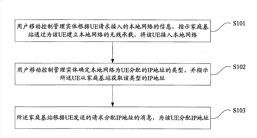 IP (Internet Protocol) address allocation method and system